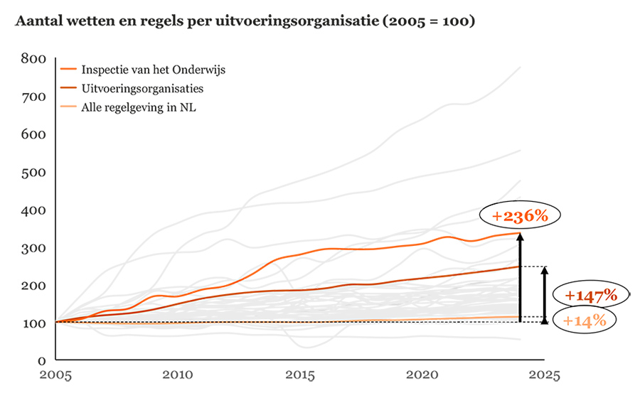 Aantal wetten en regels per uitvoeringsorganisatie
