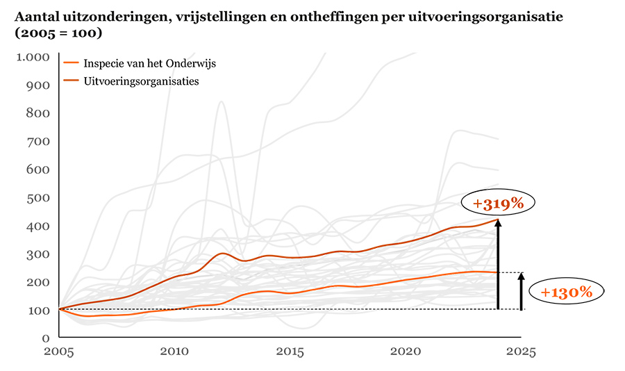 Aantal uitzonderingen, vrijstellingen en ontheffingen per uitvoeringsorganisatie