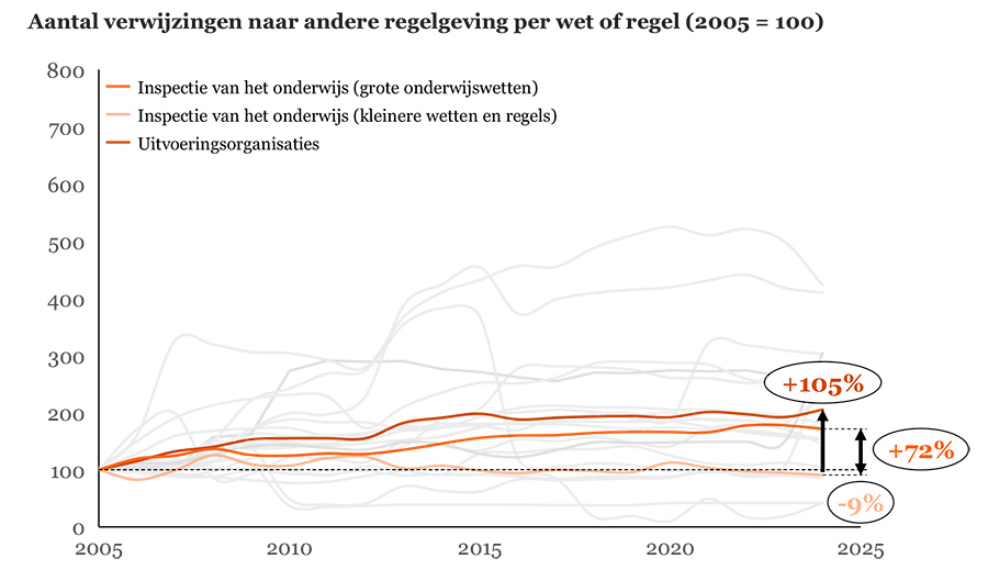 Aantal verwijzingen naar andere regelgeving per wet of regel