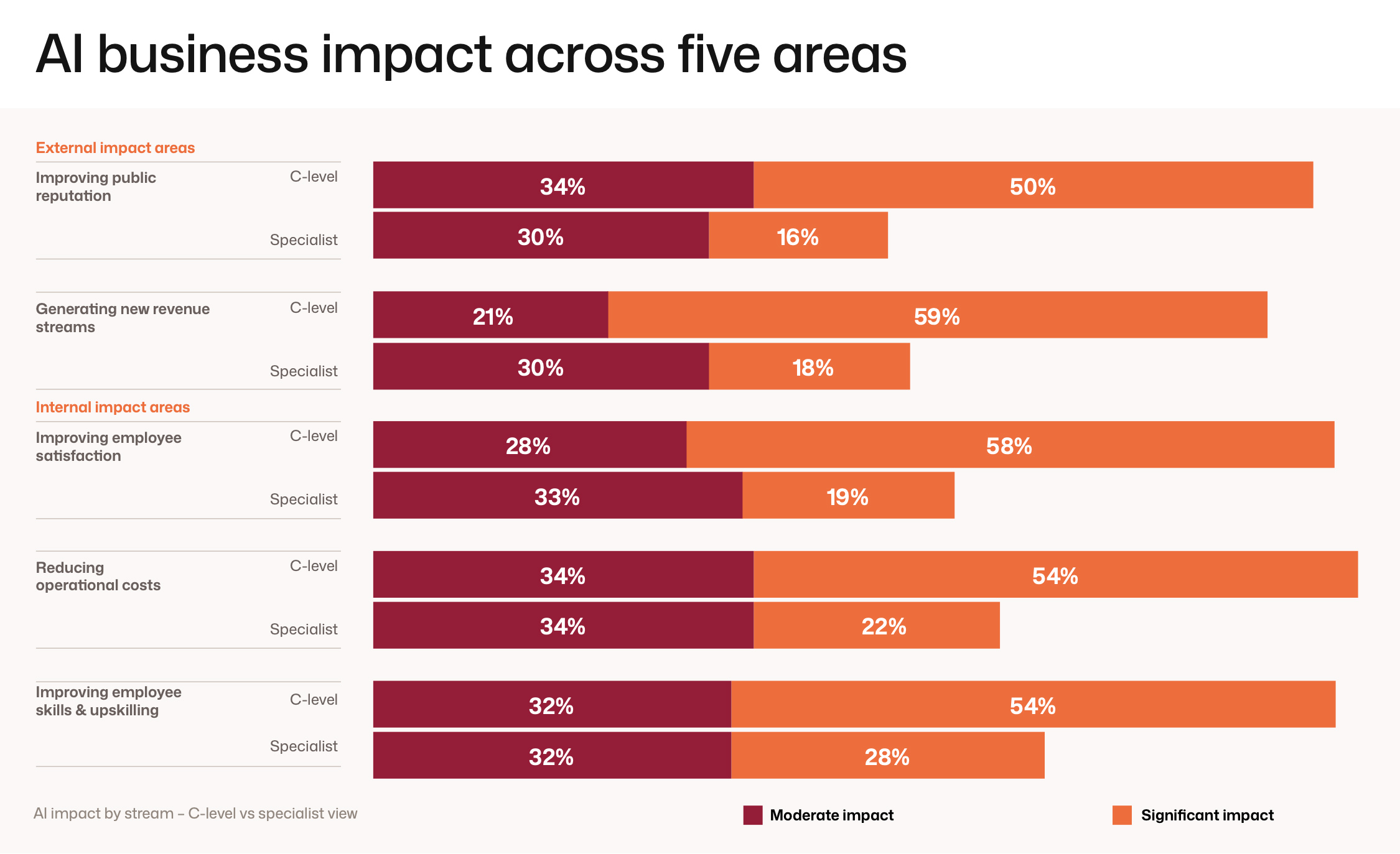 Impact van AI per terrein – perspectief van C-level versus specialist