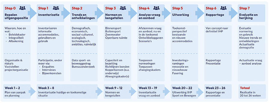 Stappenplan IHP Sport en Bewegen