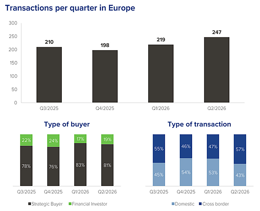 M&A in maaktech in Europa
