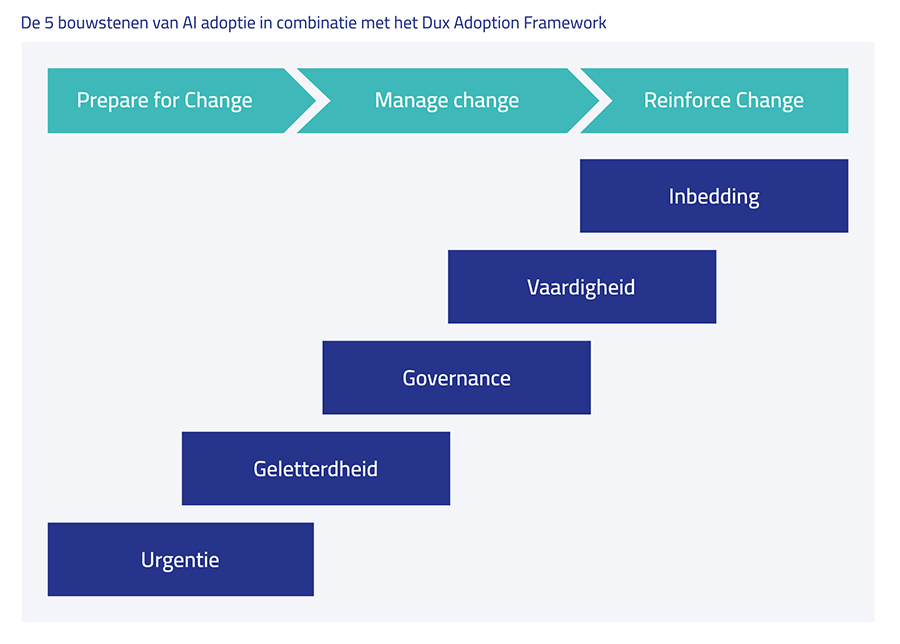 De 5 bouwstenen van AI adoptie in combinatie met het Dux Adoption Framework