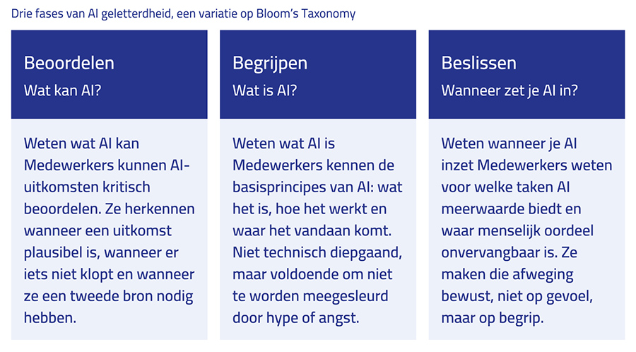 Drie fases van AI geletterdheid, een variatie op Bloom’s Taxonomy