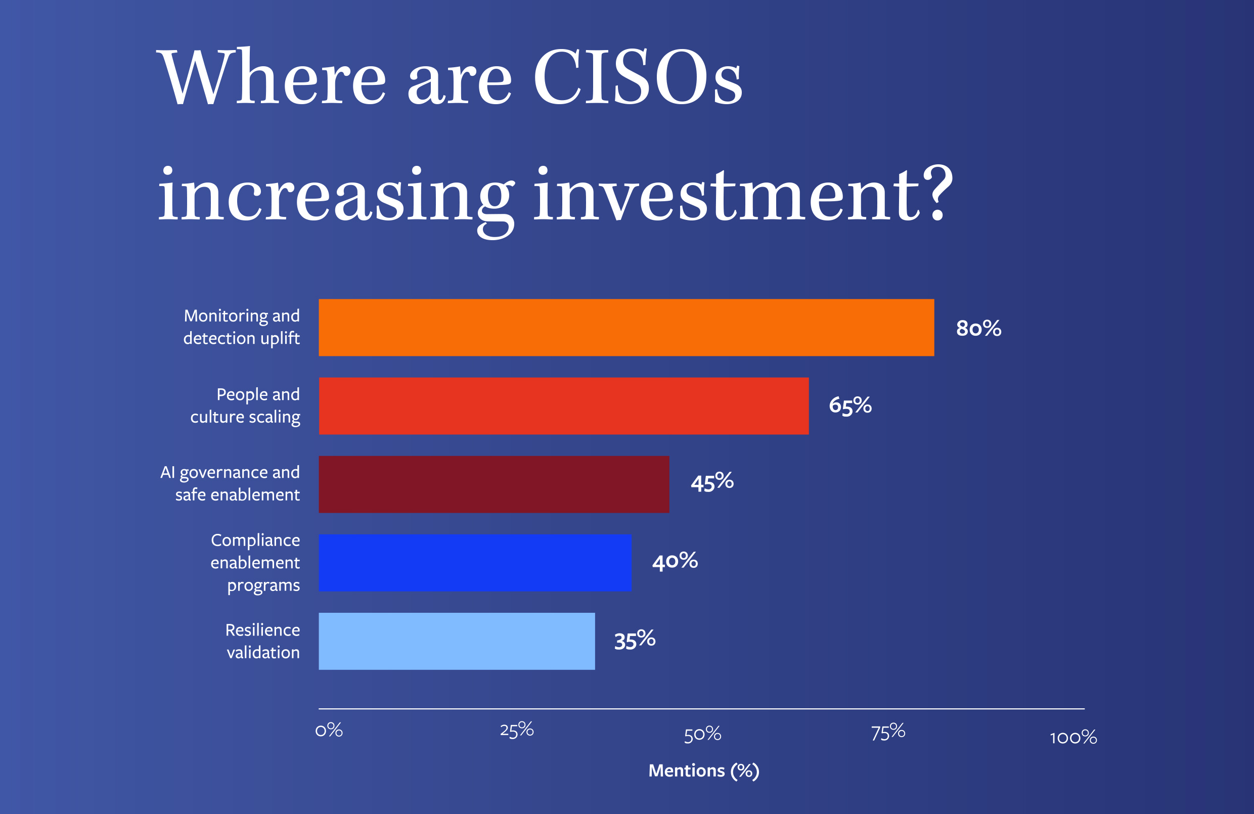 Where CISOs are increasing investment