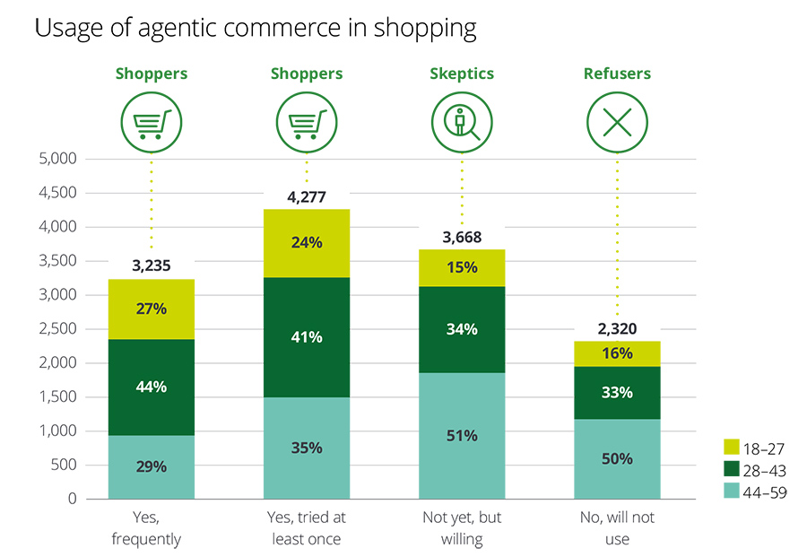 Meer dan helft van Europese consumenten gebruikt AI tijdens shoppen Meer dan helft van Europese consumenten gebruikt AI tijdens shoppen