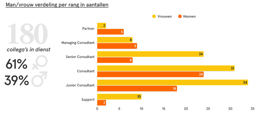  Man/vrouw verdeling per rang in aantallen