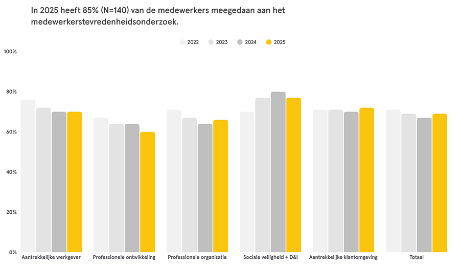  In 2025 heeft 85% (N=140) van de medewerkers meegedaan aan het medewerkerstevredenheidsonderzoek