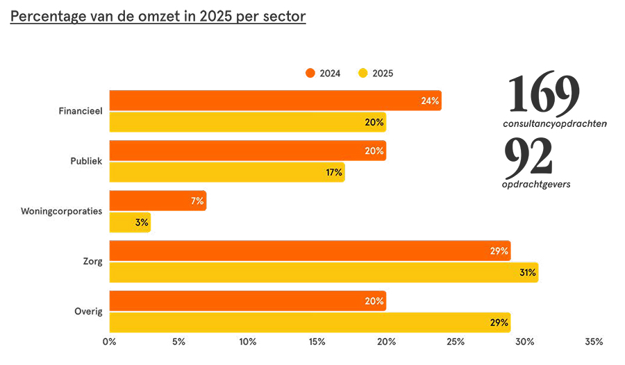 Percentage van de omzet in 2025 per sector