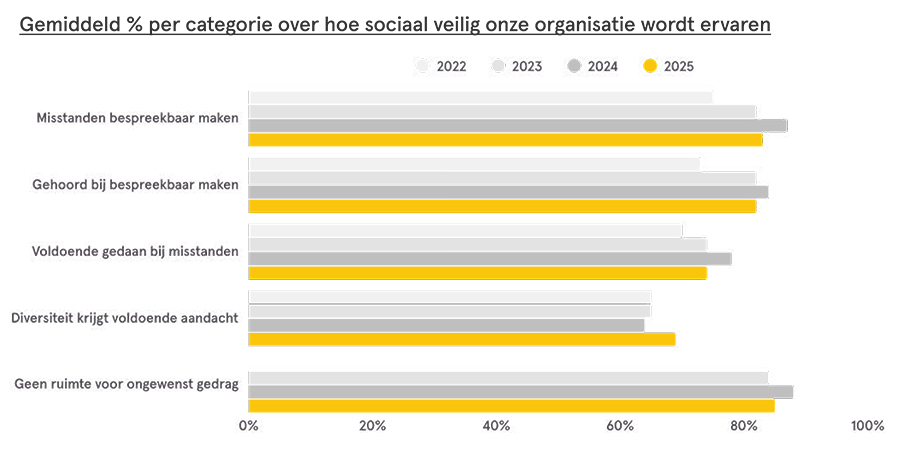 Gemiddeld % per categorie over hoe sociaal veilig onze organisatie wordt ervaren