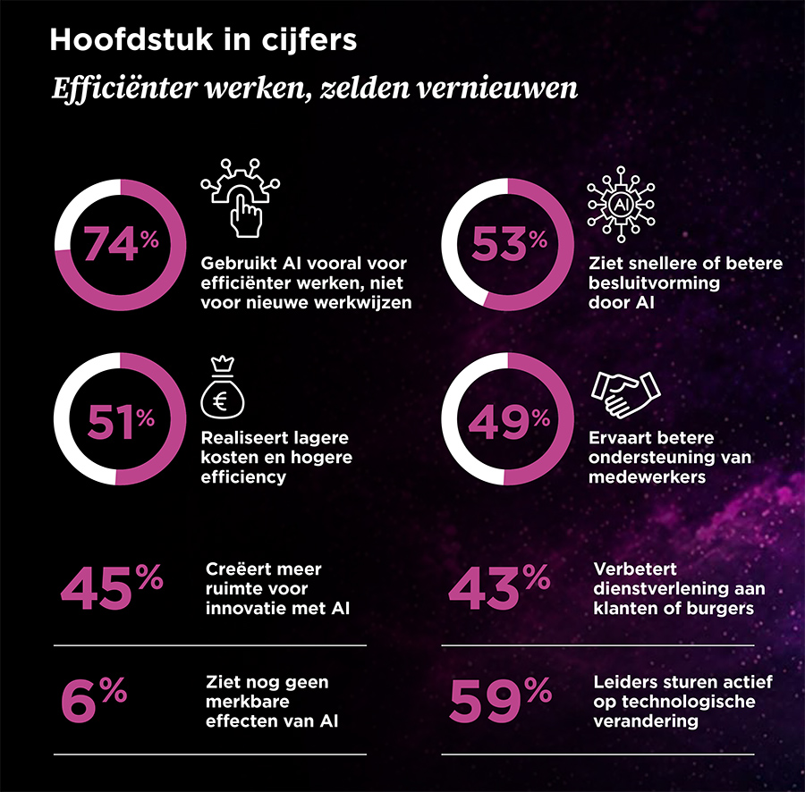 74% van de organisaties gebruikt AI vooral voor efficiënter werken, niet voor nieuwe werkwijzen