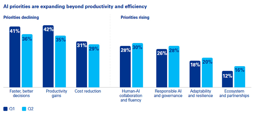 AI-doelen reiken verder dan enkel productiviteits- en efficiëntiewinst AI-doelen reiken verder dan enkel productiviteits- en efficiëntiewinst