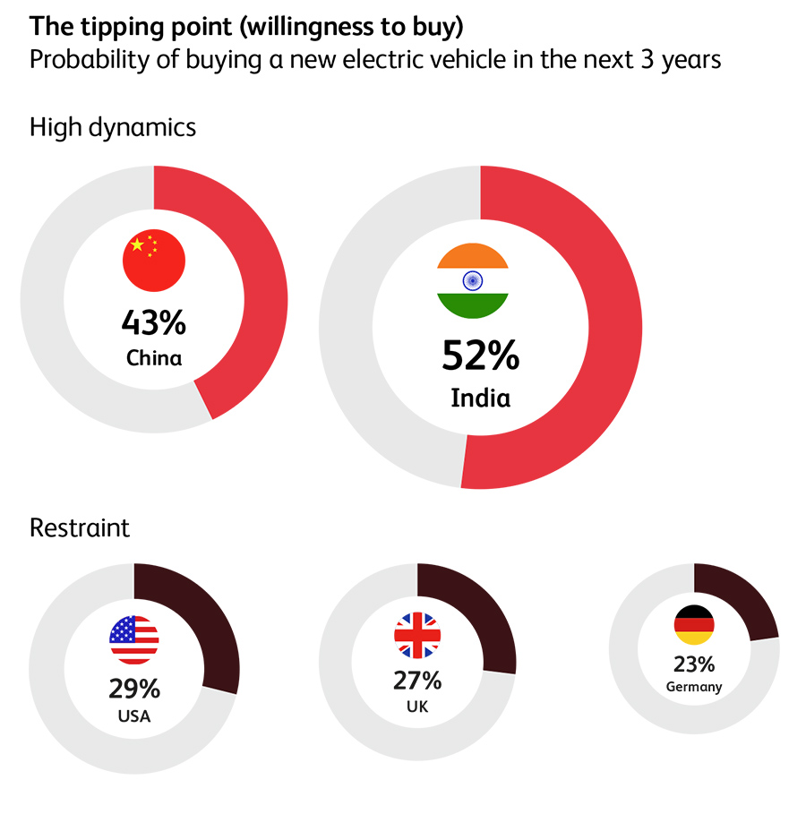 The tipping point (willingness to buy)