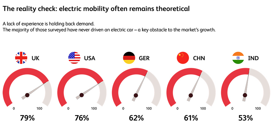 The reality check: electric mobility often remains theoretical
