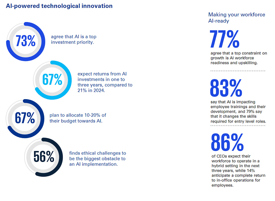  AI powered innovation