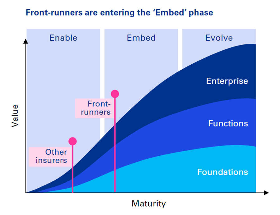 Front-runners are entering the ‘Embed’ phase