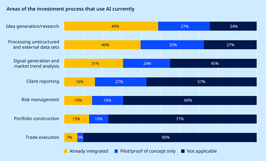 Areas of the investment process that use AI currently