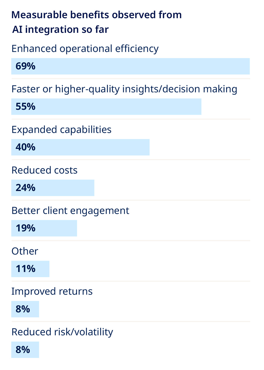 Measurable benefits observed from AI integration so far