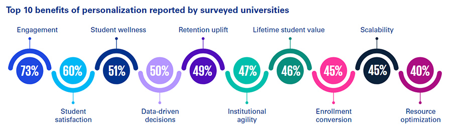 De 10 belangrijkste voordelen van personalisatie volgens universiteiten