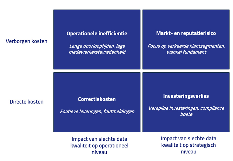 Matrix operationele en strategische impact van slechte datakwaliteit