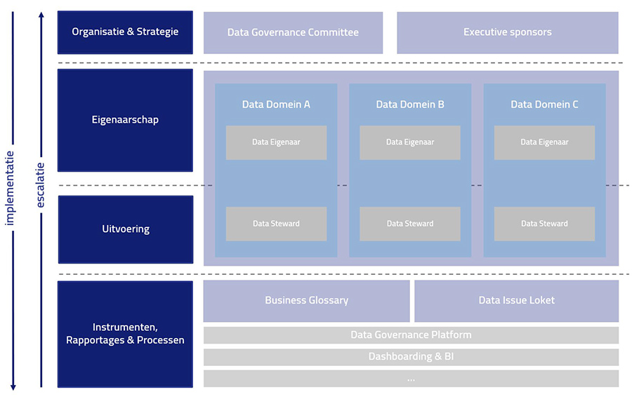 Voorbeeld operating model
