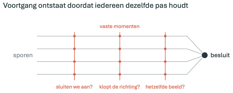 Voortgang ontstaat doordat iedereen dezelfde pas houdt