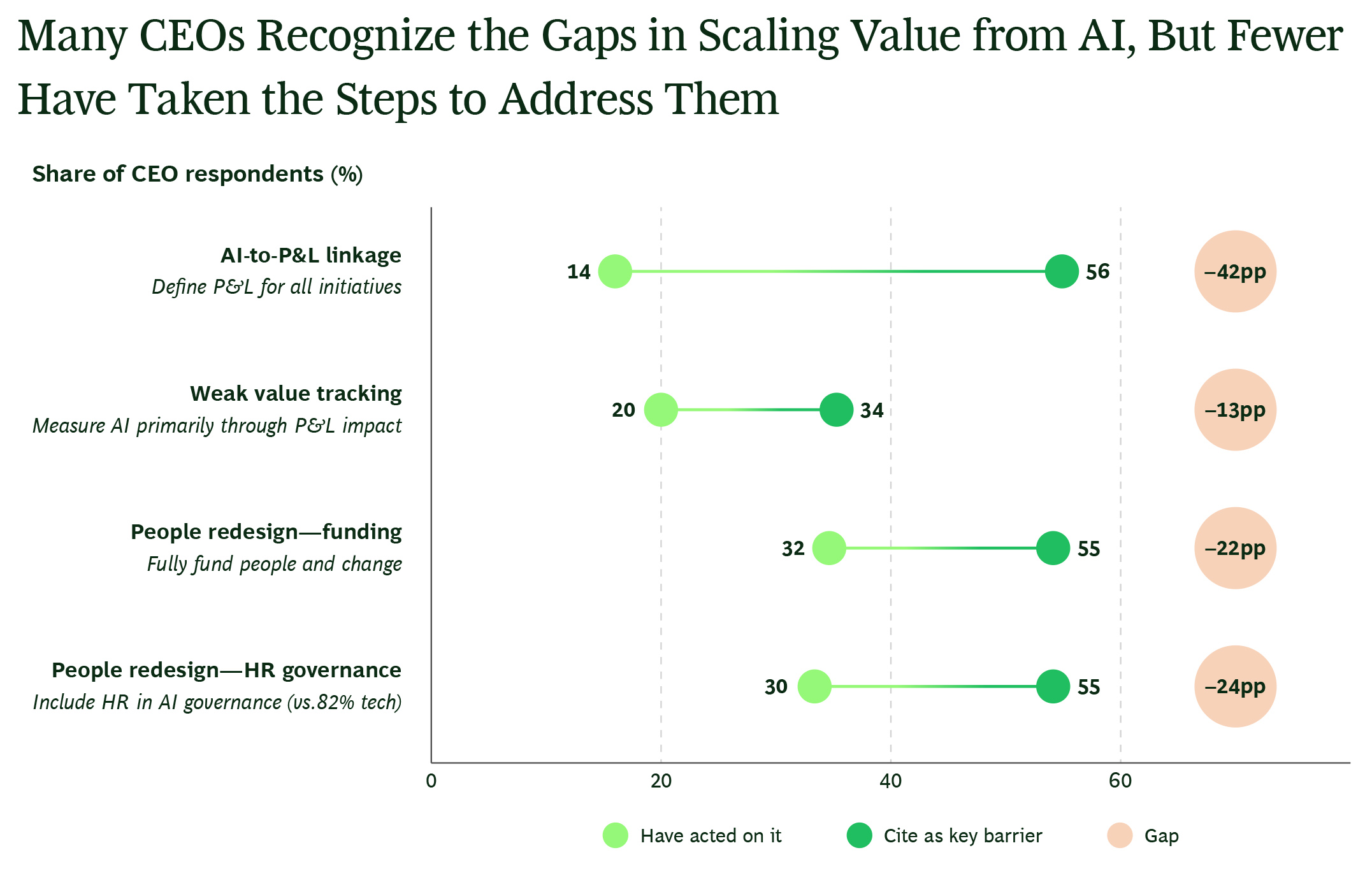Many CEO’s recognize the gaps in scaling value from AI, But fewer have taken the steps to address them Many CEO’s recognize the gaps in scaling value from AI, But fewer have taken the steps to address them