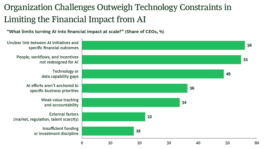 Organization challenges outweigh technology constraints in limiting the financial impact from AI Organization challenges outweigh technology constraints in limiting the financial impact from AI