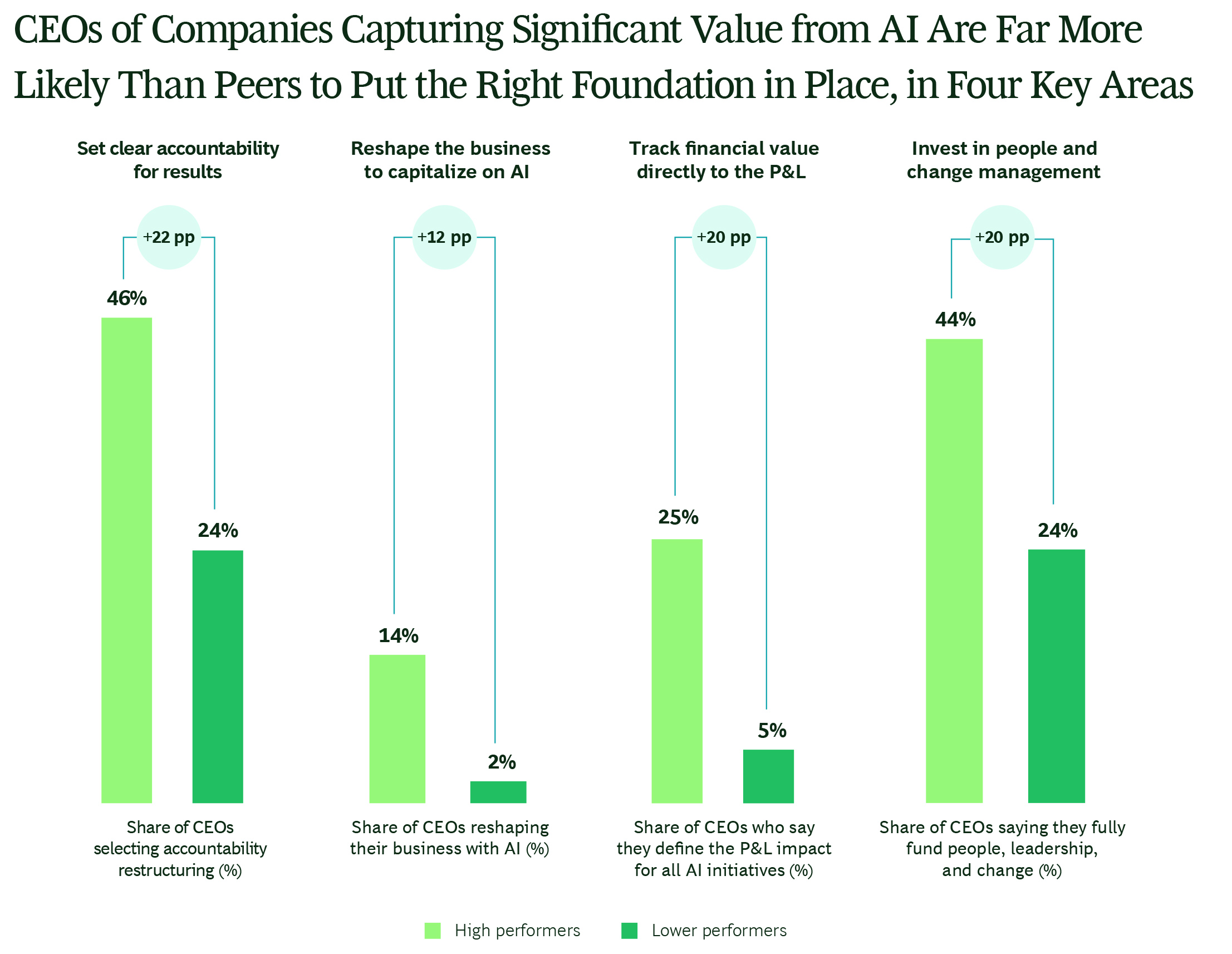 CEOs of companies capturing significant value from AI are far more likely than peers to put the right foundation in place, in four key areas CEOs of companies capturing significant value from AI are far more likely than peers to put the right foundation in place, in four key areas