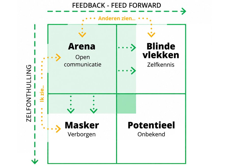 Feedback – feedforward
