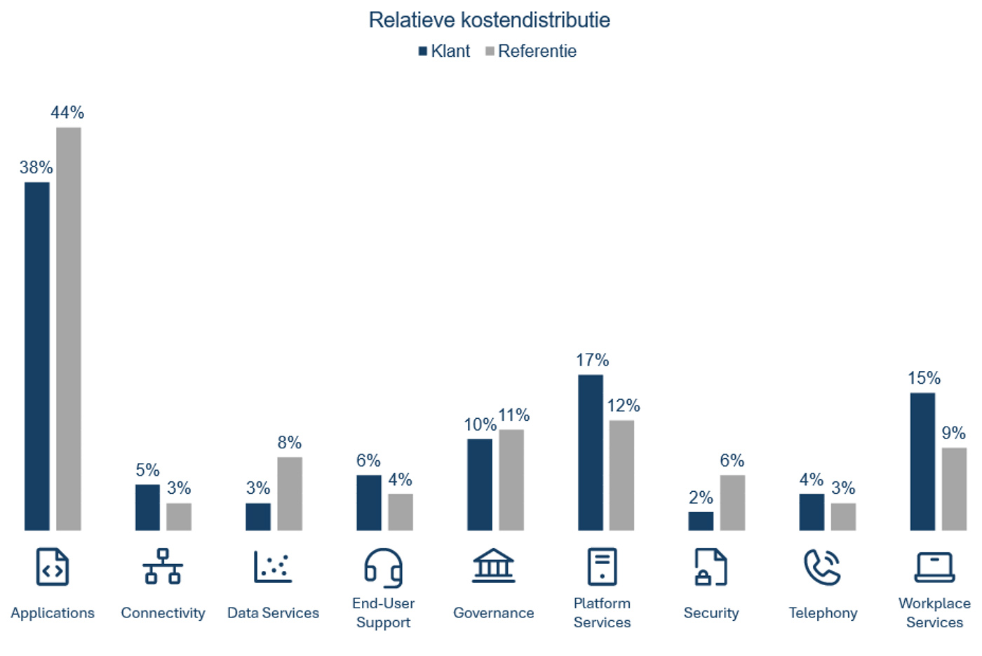 Voorbeeld van de relatieve kostendeling van een klant ten opzichte van markt Voorbeeld van de relatieve kostendeling van een klant ten opzichte van markt