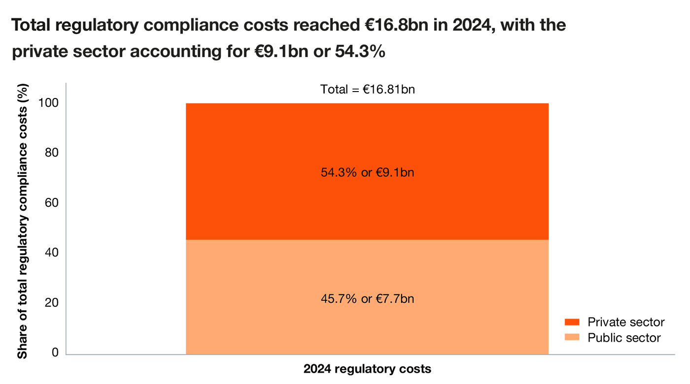 Total regulatory compliance costs reached €16.8bn in 2024 Total regulatory compliance costs reached €16.8bn in 2024