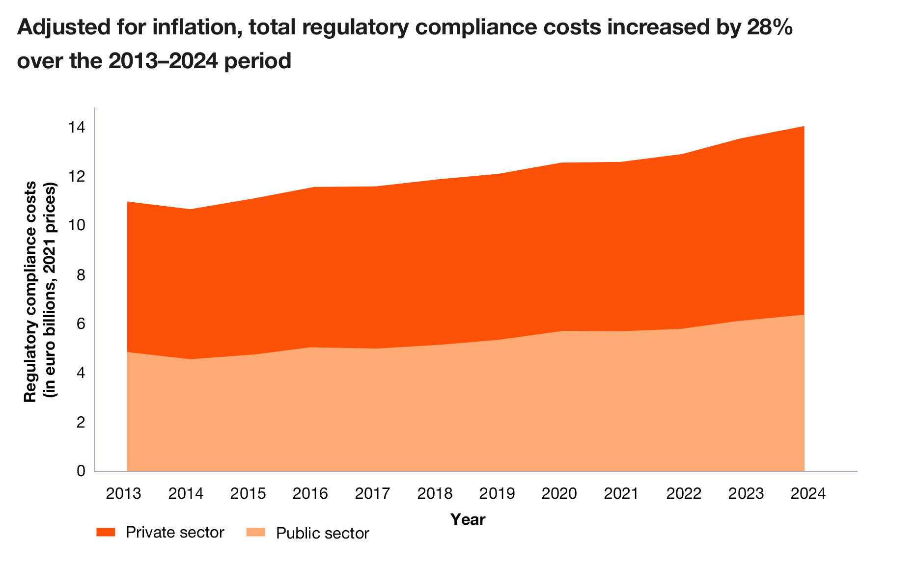 Adjusted for inflation, total regulatory compliance costs increased by 28% over the 2013–2024 period Adjusted for inflation, total regulatory compliance costs increased by 28% over the 2013–2024 period