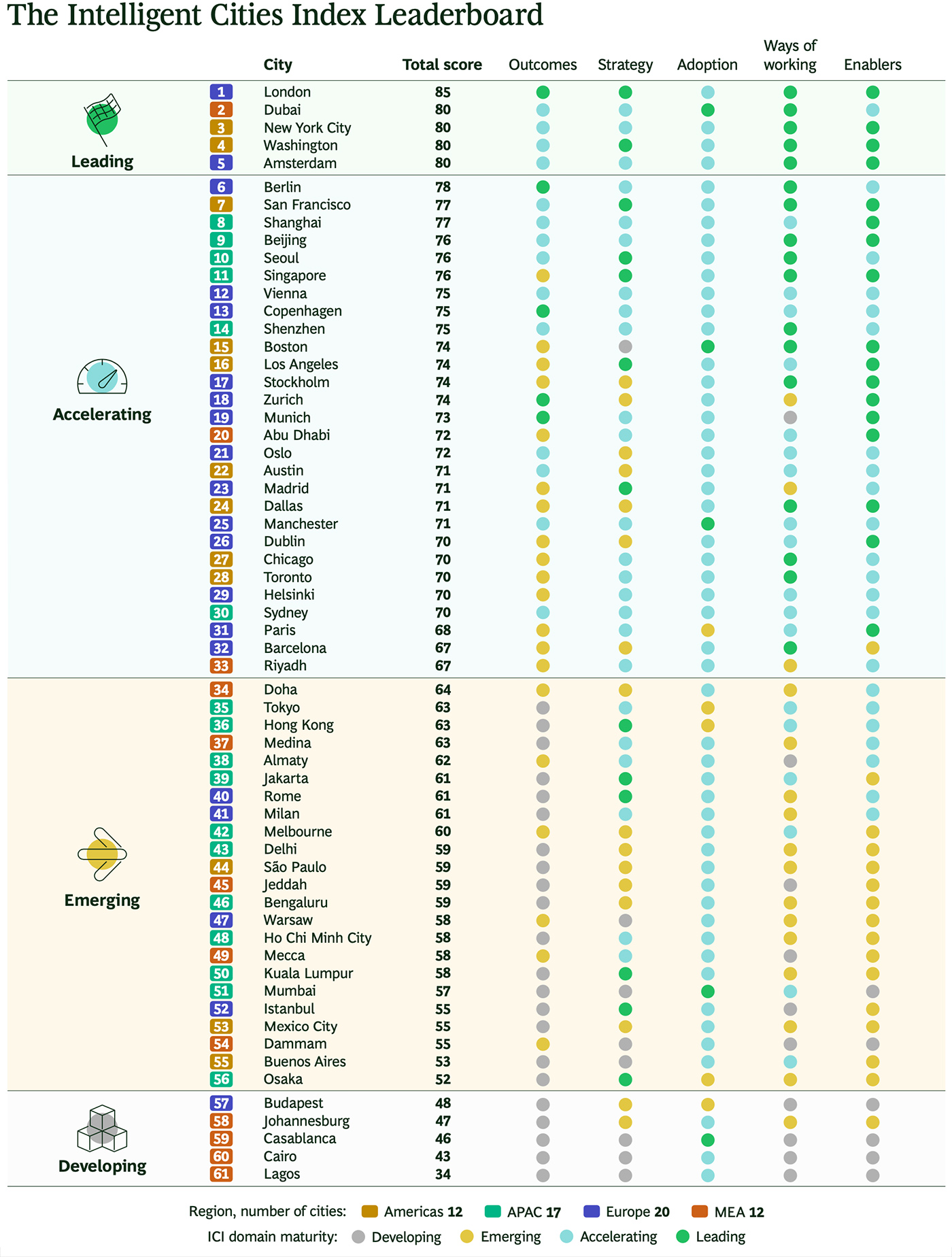 The Intelligent Cities Index Leaderboard