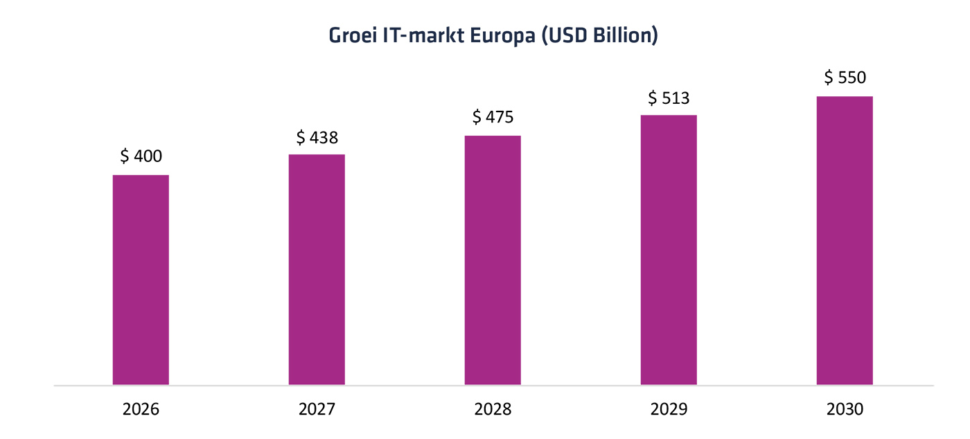 Groei IT-markt Europa (USD Billion) Groei IT-markt Europa (USD Billion)