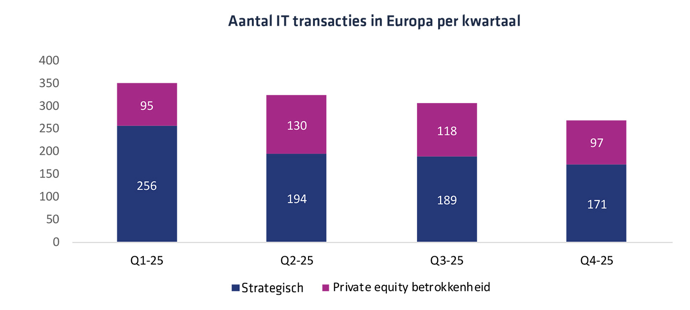 Aantal IT transacties in Europa per kwartaal Aantal IT transacties in Europa per kwartaal