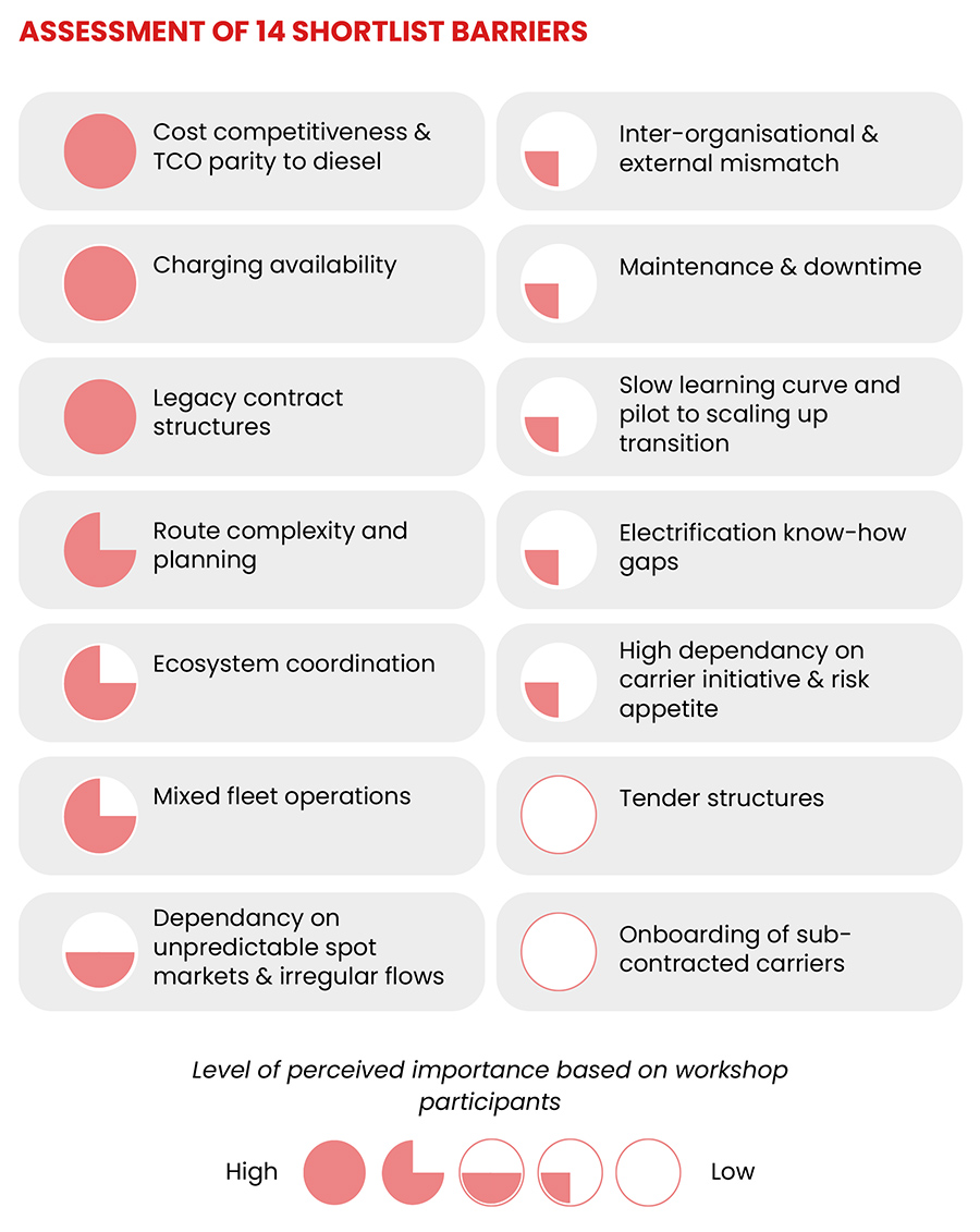 Assessment of 14 shortlist barriers