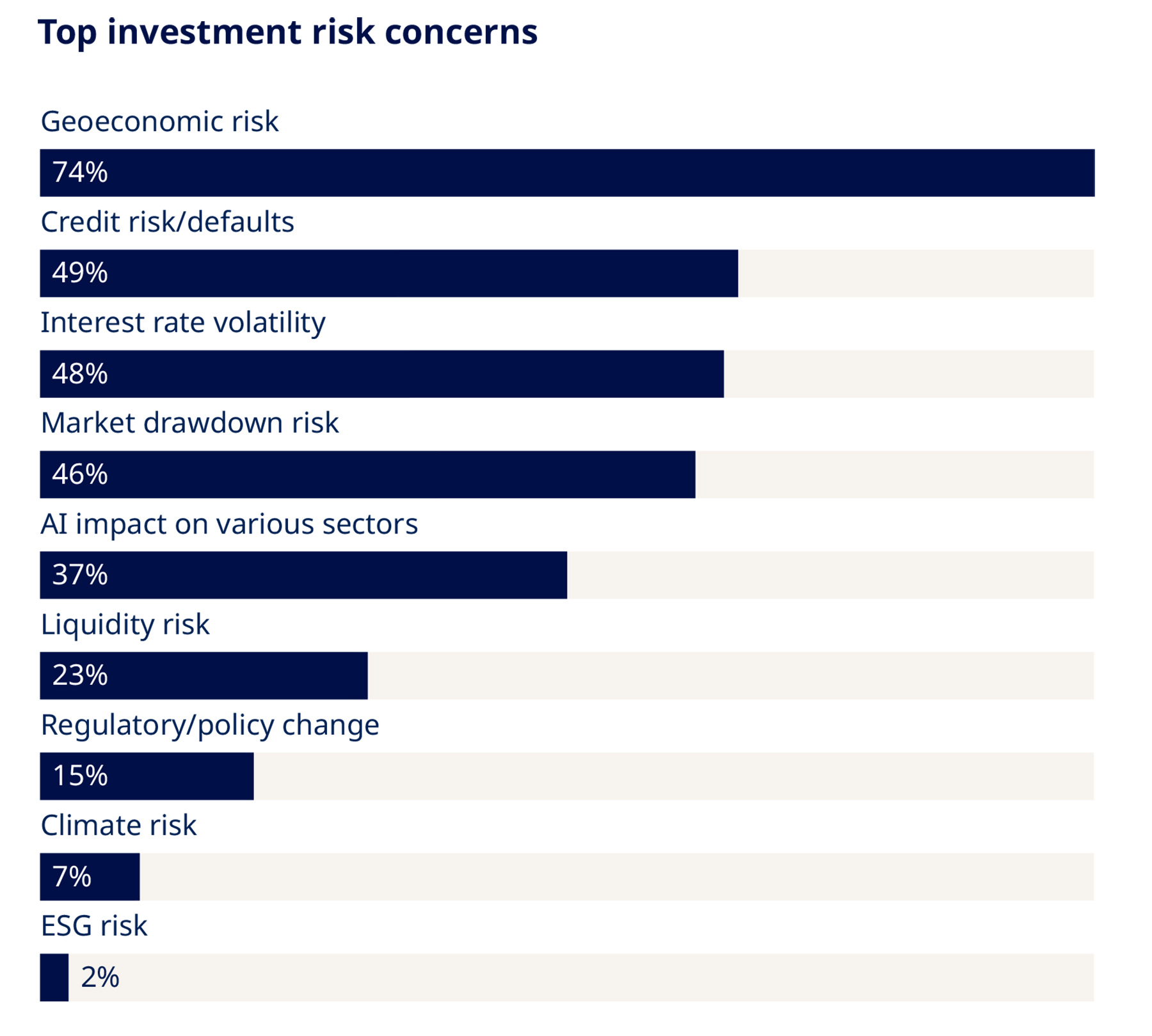Top investment risk concerns Top investment risk concerns