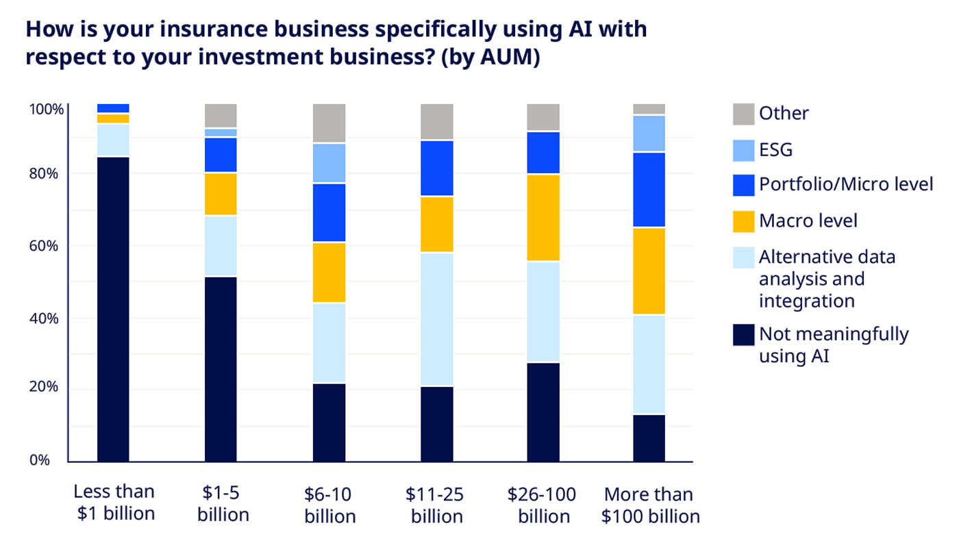 How is your insurance business specifically using AI with respect to your investment business? (by AUM) How is your insurance business specifically using AI with respect to your investment business? (by AUM)