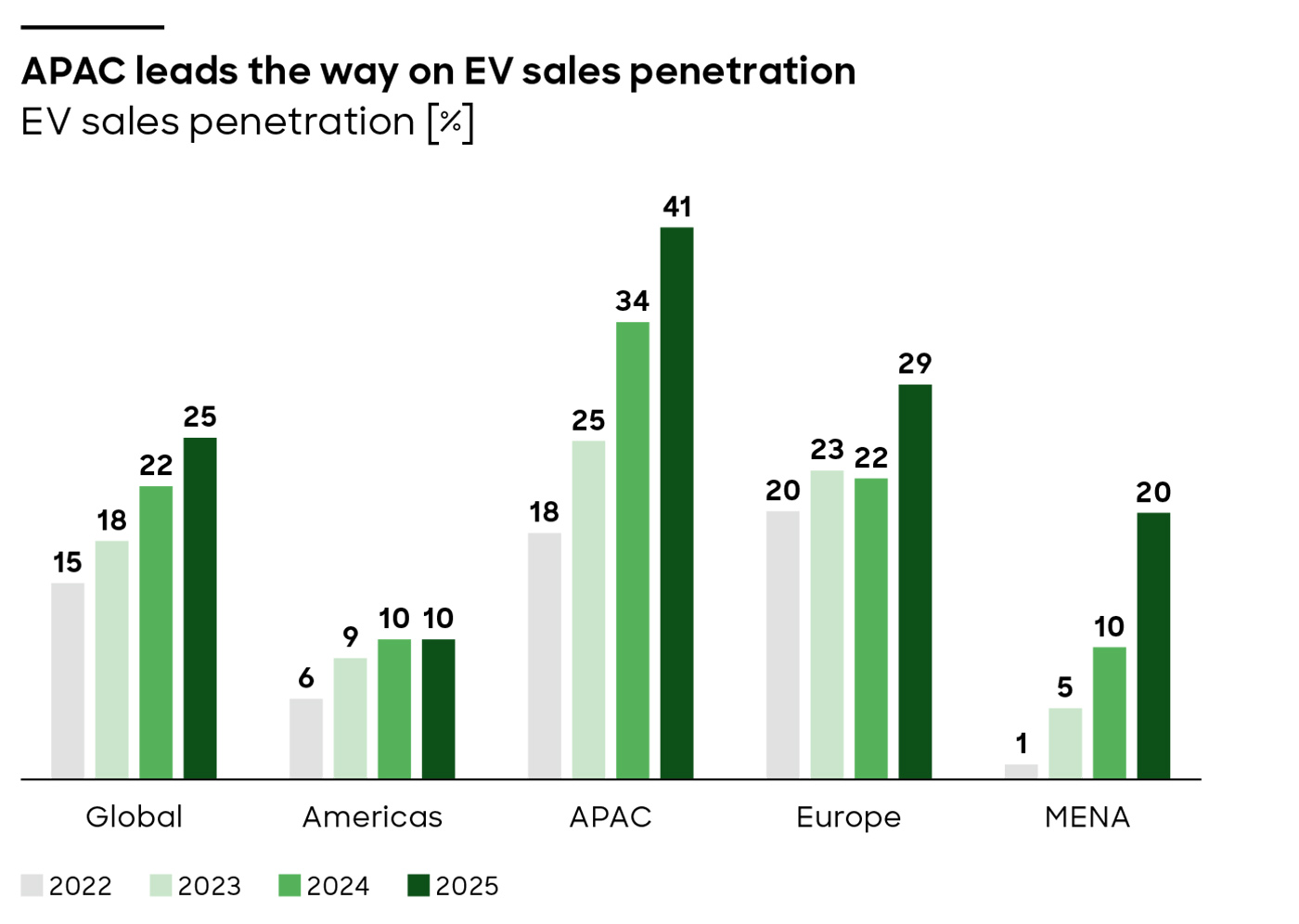 APAC leads the way on EV sales penetration