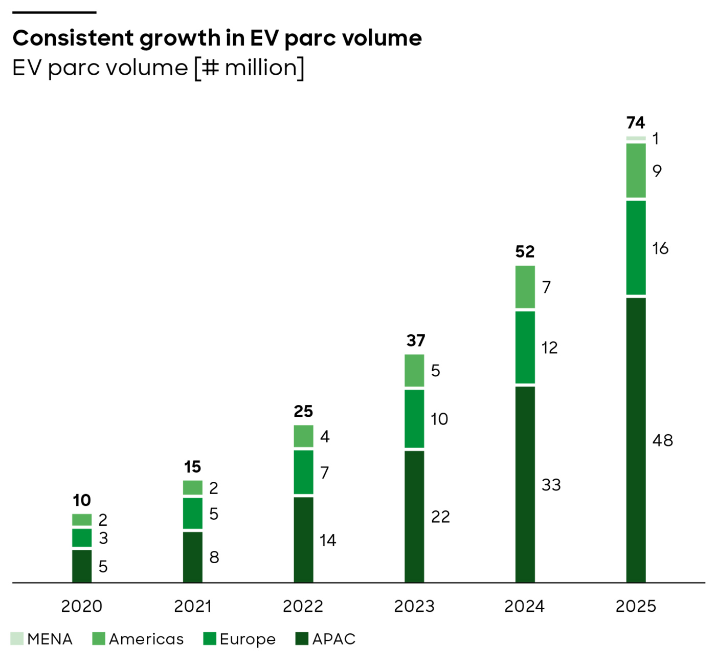 Consistent growth in EV parc volume