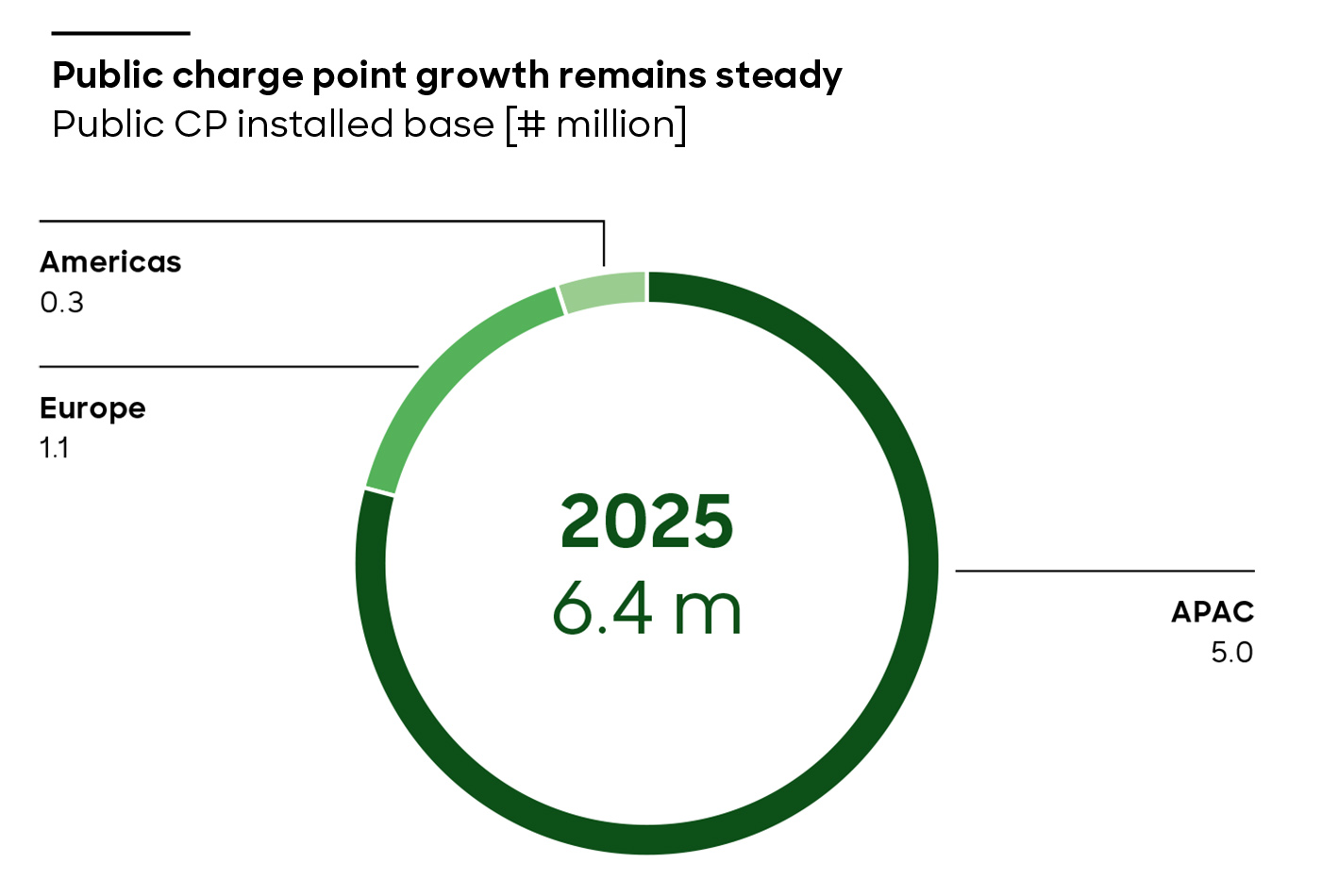 Public CP installed base in 2025 