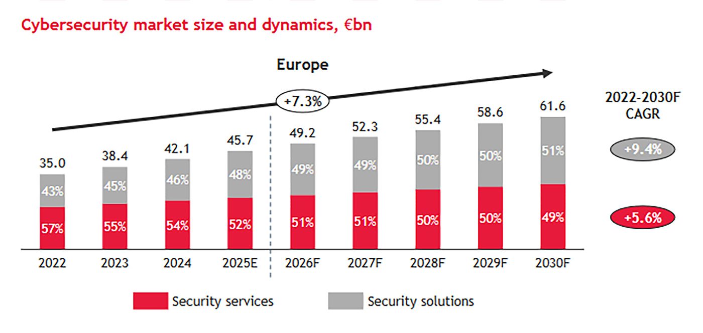 De ontwikkeling van de Europese cybersecuritymarkt