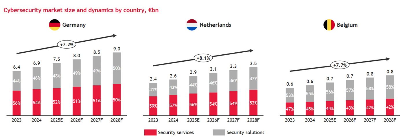 De ontwikkeling van de Nederlandse, Duitse en Belgische cybersecuritymarkt