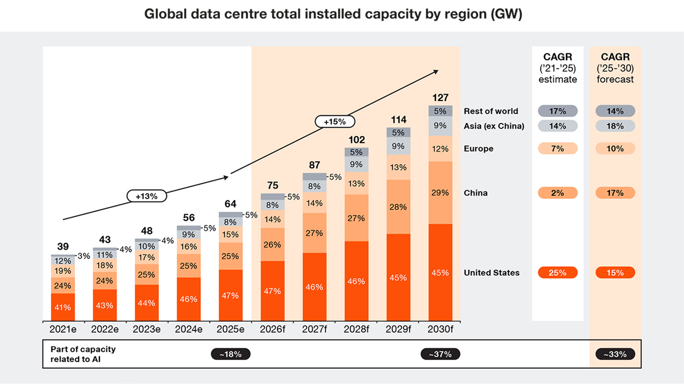 Global data centre total installed capacity by region (GW) Global data centre total installed capacity by region (GW)