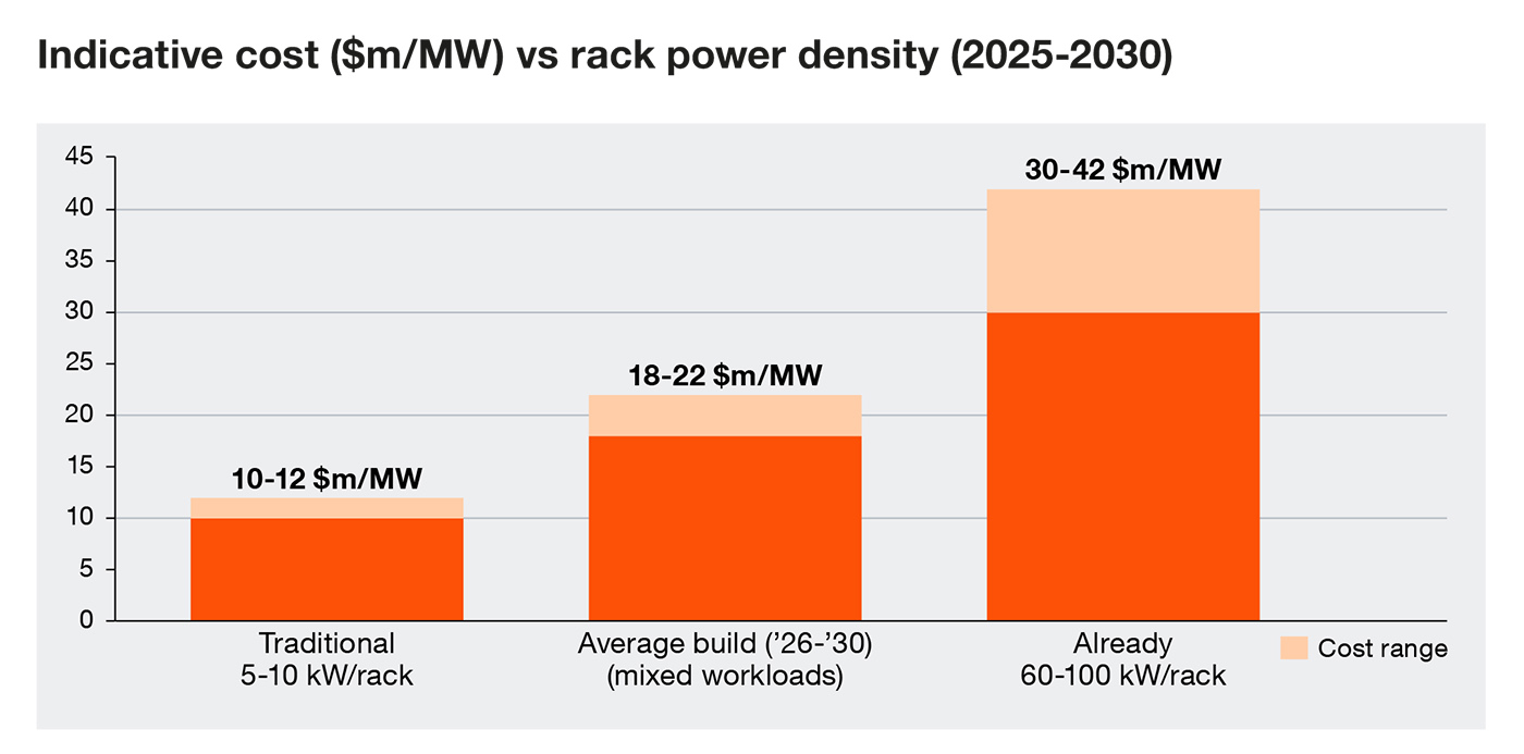 Indicative cost ($m/MW) vs rack power density (2025-2030) Indicative cost ($m/MW) vs rack power density (2025-2030)