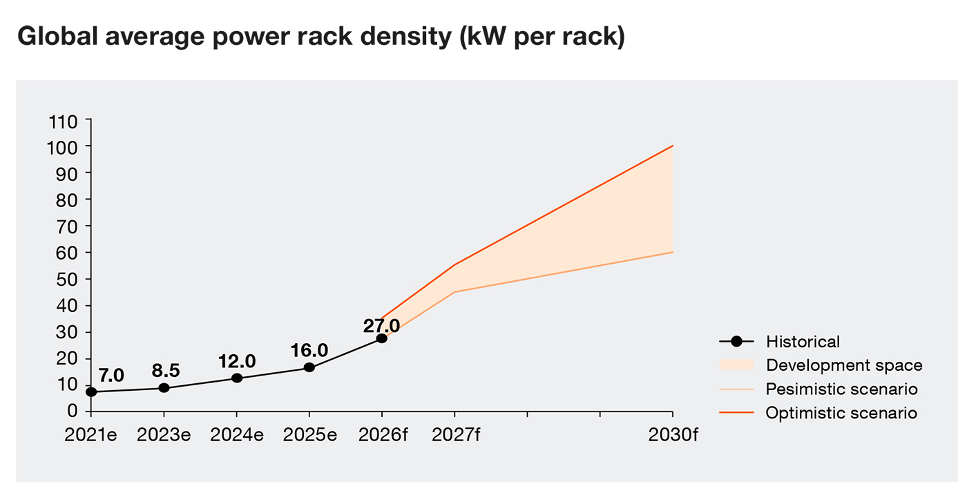 Global average power rack density (kW per rack) Global average power rack density (kW per rack)