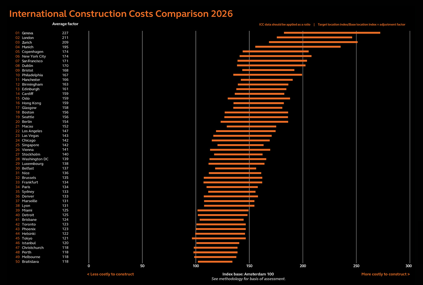 International Construction Costs Comparison 2026 International Construction Costs Comparison 2026