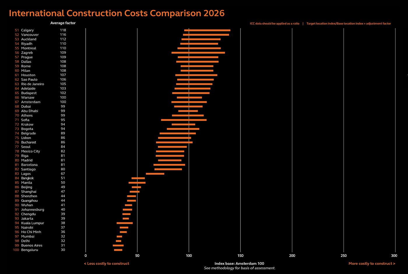International Construction Costs Comparison 2026 International Construction Costs Comparison 2026