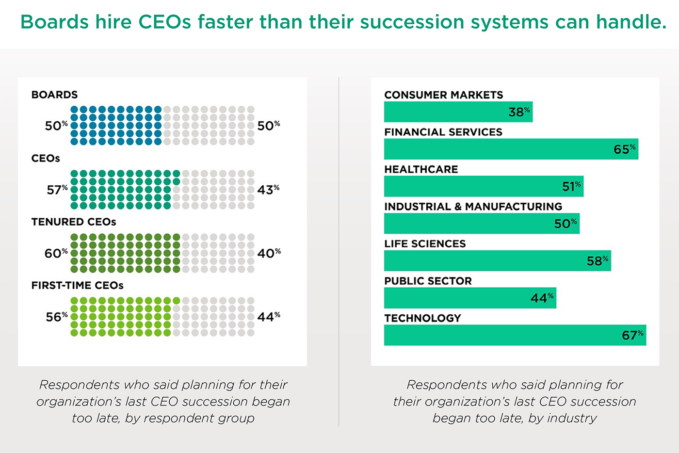 Boards hire CEOs faster than their succession systems can handle
